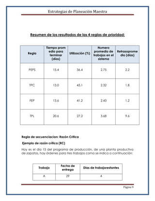 Estrategias de Planeación Maestra




     Resumen de los resultados de las 4 reglas de prioridad:


                  Tiempo prom                           Numero
                    edio para                        promedio de      Retrasoprome
    Regla                        Utilización (%)
                     terminar                        trabajos en el     dio (días)
                       (días)                           sistema


    PEPS              15.4              36.4              2.75             2.2




     TPC              13.0              43.1              2.32             1.8




     FEP              13.6              41.2              2.43             1.2




     TPL              20.6              27.2              3.68             9.6




Regla de secuenciacion: Razón Critica

Ejemplo de razón crítica (RC)

Hoy es el día 15 del programa de producción, de una planta productiva
de zapatos, hay órdenes para tres trabajos como se indica a continuación:



                             Fecha de
            Trabajo                            Dias de trabajorestantes
                              entrega

              A                 29                        4


                                                                          Página 9
 
