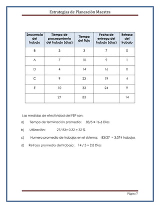 Estrategias de Planeación Maestra




     Secuencia          Tiempo de                          Fecha de        Retraso
                                          Tiempo
          del         procesamiento                      entrega del          del
                                          del flujo
       trabajo       del trabajo (días)                 trabajo (días)     trabajo

         B                   3               3                  7             0

         A                   7               10                 9             1

         D                   4               14                 16            0

        C                    9               23                 19            4

         E                  10               33                 24            9

                            27               83                              14




Las medidas de efectividad del FEP son:

a)    Tiempo de terminación promedio:             83/5 = 16.6 Días

b)    Utilización:          27/ 83= 0.32 = 32 %

c)     Numero promedio de trabajos en el sistema:             83/27 = 3.074 trabajos

d)    Retraso promedio del trabajo:       14 / 5 = 2.8 Días




                                                                              Página 7
 