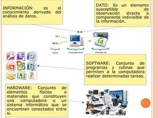 DATO: Es un elemento
susceptible de
observación directa o
componente indivisible de
la información.
INFORMACIÓN: es el
conocimiento derivado del
análisis de datos.
SOFTWARE: Conjunto de
programas y rutinas que
permiten a la computadora
realizar determinadas tareas.
HARDWARE: Conjunto de
elementos físicos o
materiales que constituyen
una computadora o un
sistema informático que se
encuentran conectados entre
si.
 