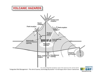 5th Internatonal Disaster and Risk Conference IDRC 2014 
‘Integratve Risk Management - The role of science, technology & practce‘ • 24-28 August 2014 • Davos • Switzerland 
www.grforum.org 
VVOOLLCCAANNICIC H HAAZZAARRDDSS 
 