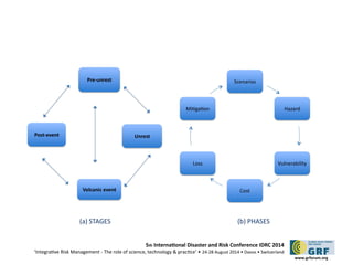 5th Internatonal Disaster and Risk Conference IDRC 2014 
‘Integratve Risk Management - The role of science, technology & practce‘ • 24-28 August 2014 • Davos • Switzerland 
www.grforum.org 
 