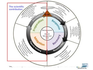 5th Internatonal Disaster and Risk Conference IDRC 2014 
‘Integratve Risk Management - The role of science, technology & practce‘ • 24-28 August 2014 • Davos • Switzerland 
www.grforum.org 
The scientific 
contribution 
 