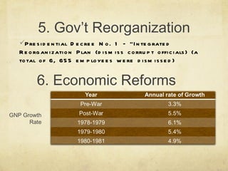 5. Gov’t Reorganization Presidential Decree No. 1 – “Integrated Reorganization Plan (dismiss corrupt officials) (a total of 6, 655 employees were dismissed)  6. Economic Reforms GNP Growth Rate 