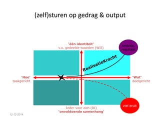 (zelf)sturen op gedrag & output 
12-12-2014 
‘één identiteit’ 
v.u. gedeelde waarden (WIJ) 
Ieder voor zich (IK) 
‘onvoldoende samenhang’ 
‘Hoe’ 
taakgericht 
Ambitie, 
resultaat 
‘Wat’ 
doelgericht 
ziel eruit 
 