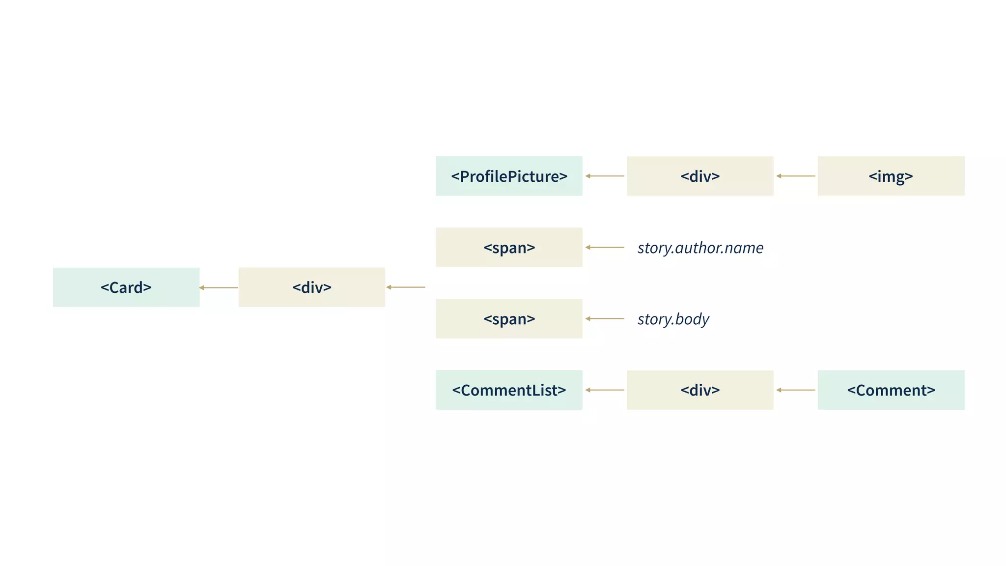 <ProfilePicture>
<Card>
<CommentList>
<div>
<span>
<img>
<span>
<div> <Comment>
<div>
story.author.name
story.body
 