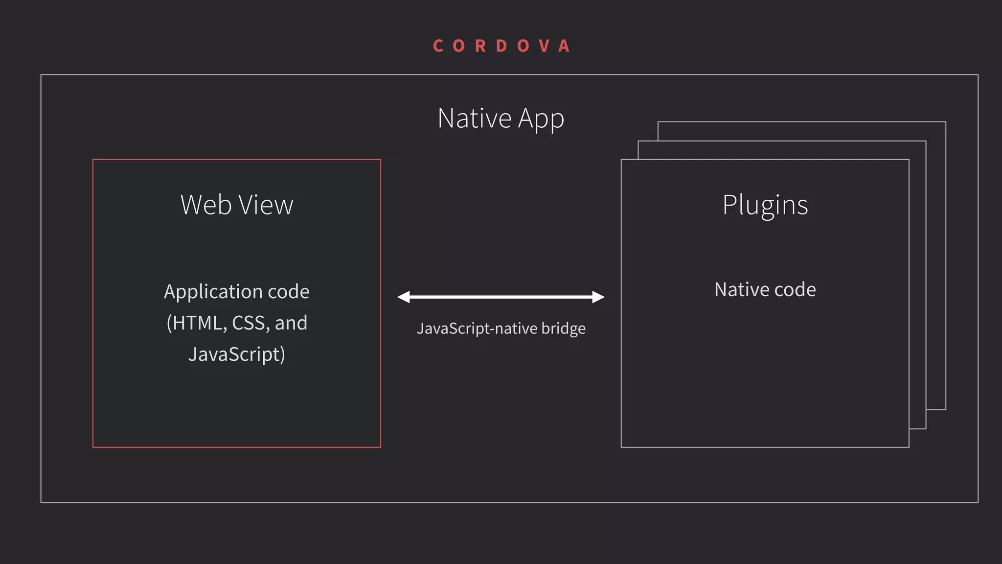 Web View Plugins
JavaScript-native bridge
Native App
Application code
(HTML, CSS, and
JavaScript)
Native code
C O R D O V A
 