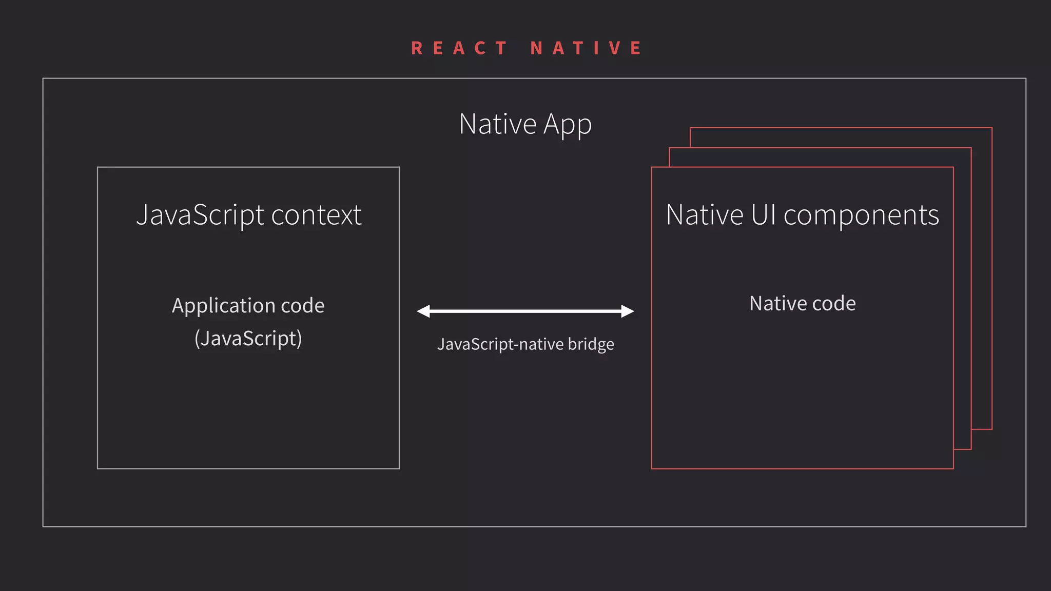 JavaScript context Native UI components
JavaScript-native bridge
Native App
Application code
(JavaScript)
Native code
R E A C T N A T I V E
 