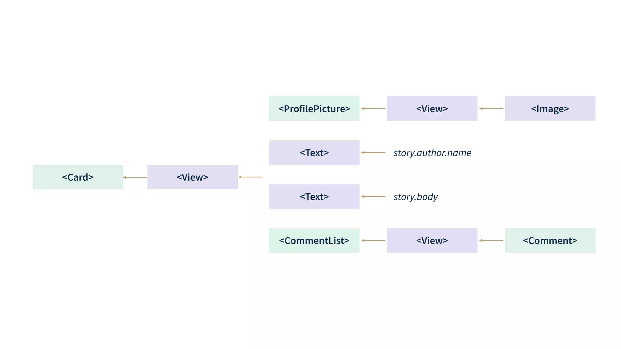 <ProfilePicture>
<Card>
<CommentList>
<View>
<Text>
<Image>
<Text>
<View> <Comment>
<View>
story.author.name
story.body
 