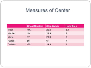Measures of Center

           Ghost Blasters   Stop Watch   Hand Slap
Mean       19.7             29.5         3.1
Median     19               29.9         2
Mode       17               29.9         2
Range      86               6.1          7
Outliers   -35              24.3         7
 