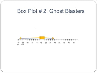 Box Plot # 2: Ghost Blasters




-40    -30   -20   -10   0   10   20   30   40   50   60   70   80
90    100
 