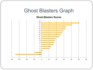Ghost Blasters Graph
                        Ghost Blasters Scores
                          19
                          18
                          17
                          16
                          15
                          14
                          13
                          12
                          11
                          10
                          9
                          8
                          7
                          6
                          5
                          4
                          3
                          2
                          1

-40   -30   -20   -10          0   10   20      30   40   50   60
 