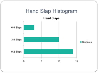 Hand Slap Histogram
                         Hand Slaps


6-8 Slaps



3-5 Slaps
                                           Students


0-2 Slaps


            0        5           10   15
 