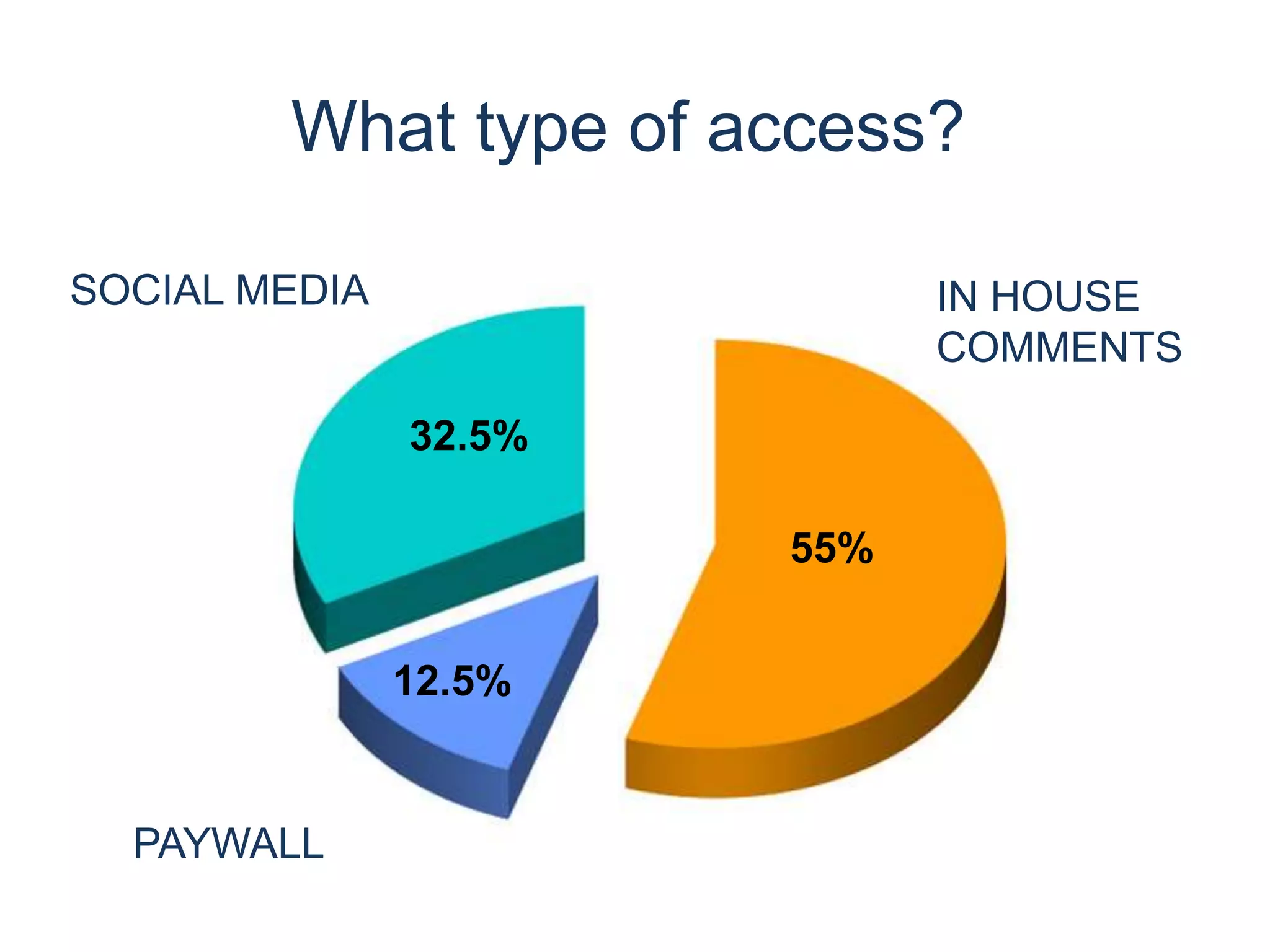 What type of access?
5 55%
32.5%
12.5%
SOCIAL MEDIA IN HOUSE
COMMENTS
PAYWALL