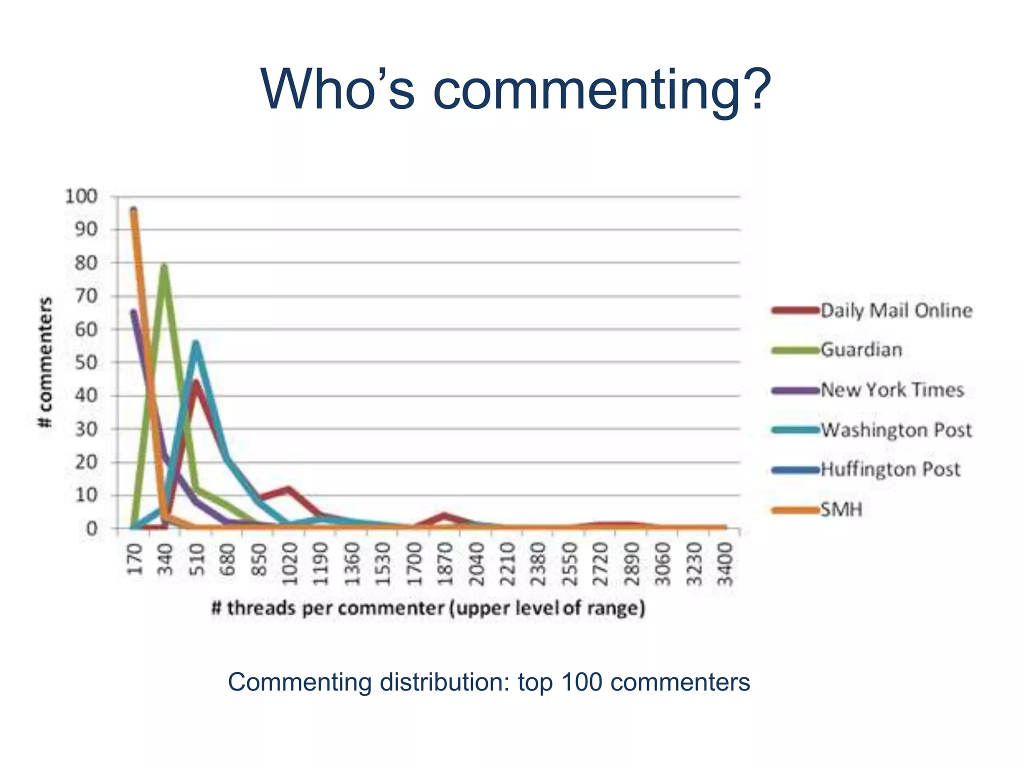 Who’s commenting?
Commenting distribution: top 100 commenters