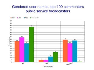 Gendered user names: top 100 commenters
public service broadcasters
 