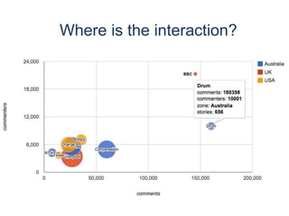 Participation: scale and scope across
lower engagement sites
Where is the interaction?
 