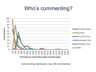 Who’s commenting?
Commenting distribution: top 100 commenters
 