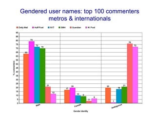 Gendered user names: top 100 commenters
metros & internationals
 