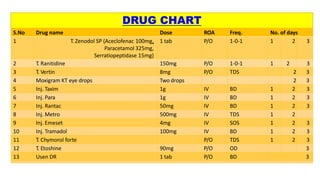 DRUG CHART
S.No Drug name Dose ROA Freq. No. of days
1 T. Zenodol SP (Aceclofenac 100mg,
Paracetamol 325mg,
Serratiopeptidase 15mg)
1 tab P/O 1-0-1 1 2 3
2 T
. Ranitidine 150mg P/O 1-0-1 1 2 3
3 T
. Vertin 8mg P/O TDS 2 3
4 Moxigram KT eye drops Two drops 2 3
5 Inj. Taxim 1g IV BD 1 2 3
6 Inj. Para 1g IV BD 1 2 3
7 Inj. Rantac 50mg IV BD 1 2 3
8 Inj. Metro 500mg IV TDS 1 2
9 Inj. Emeset 4mg IV SOS 1 2 3
10 Inj. Tramadol 100mg IV BD 1 2 3
11 T
. Chymorol forte P/O TDS 1 2 3
12 T
. Etoshine 90mg P/O OD 3
13 Usen DR 1 tab P/O BD 3
 