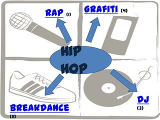 Grafiti (4)
      Rap Hip hop
          (1)




         HIP
         HOP
                             Dj
Breakdance                   (3)
(2)
 