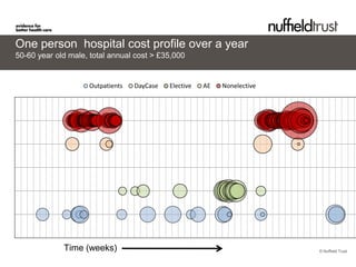 One person hospital cost profile over a year
50-60 year old male, total annual cost > £35,000


                    Outpatients   DayCase   Elective   AE   Nonelective




             Time (weeks)                                                 © Nuffield Trust
 