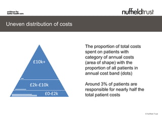 Uneven distribution of costs



                               The proportion of total costs
                               spent on patients with
                               category of annual costs
                               (area of shape) with the
                               proportion of all patients in
                               annual cost band (dots)

                               Around 3% of patients are
                               responsible for nearly half the
                               total patient costs



                                                                 © Nuffield Trust
 