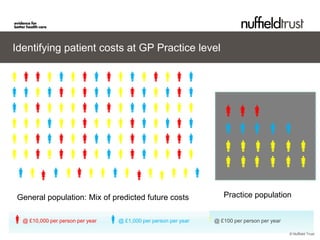 Identifying patient costs at GP Practice level



                                                       
                                                         

                                                                           

                                                                           

 General population: Mix of predicted future costs                      Practice population


@ £10,000 per person per year   @ £1,000 per person per year   @ £100 per person per year   © Nuffield Trust

                                                                                                © Nuffield Trust
 