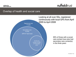 Overlap of health and social care

                                               Looking at all over 55s, registered
                                               continuously with local GPs from April
                   Registered pop
                                               2005 to April 2008
                       77,000


                 Secondary care
                     53,000
                [69% of reg'd pop]

                                                              90% of those with a social
                                                              care contact have also had
                                       Social care            secondary care contact(s)
                                     contact 13,000
                                      [17% of reg'd           in the three years
                                          pop]




                                                                                 © Nuffield Trust
 