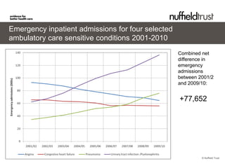 Emergency inpatient admissions for four selected
ambulatory care sensitive conditions 2001-2010
                                                   Combined net
                                                   difference in
                                                   emergency
                                                   admissions
                                                   between 2001/2
                                                   and 2009/10:


                                                   +77,652
                                                   -38,138
                                                   -28,563
                                                    +3,517
                                                         0




                                                            © Nuffield Trust
 