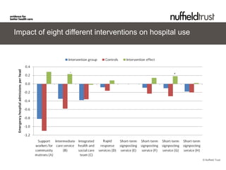 Impact of eight different interventions on hospital use




                                                          © Nuffield Trust
 
