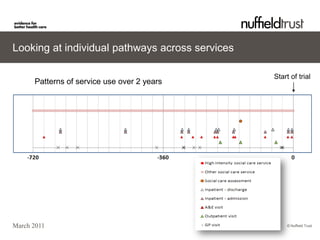 Looking at individual pathways across services

                                                 Start of trial
      Patterns of service use over 2 years




March 2011                                            © Nuffield Trust
 