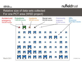 Relative size of data sets collected
  For one PCT area (WSD project)
Accident and      Outpatients         Inpatients        Social care       Community        GPs
emergency         1,680,000 records   360,000 records   240,000 records   matrons          60 practices
350,000 records                                                           20,000 records   48.5 million records




  March 2011                                                                                      © Nuffield Trust
 