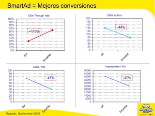 SmartAd = Mejores conversiones Click Through rate Click to Acru Impresiones / Vta +115% -44% Clics / Vta -37% -47% 