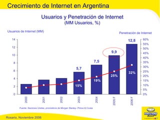 Usuarios y Penetración de Internet (MM Usuarios, %) Usuarios de Internet (MM) Penetración de Internet Fuente: Naciones Unidas, pronósticos de Morgan Stanley- Prince & Cooke Crecimiento de Internet en Argentina 