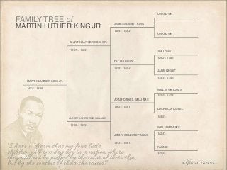 UNKNOWN

FAMILY TREE of
MARTIN LUTHER KING JR.

JAMES ALBERT KING
1864 ~ 1933
UNKNOWN

MARTIN LUTHER KING SR.
1897 ~ 1984

JIM LONG

1842 ~ 1880
DELIA LINSEY
1875 ~ 1924

JANE LINSEY
1855 ~ 1880

MARTIN LUTHER KING JR.
1929 ~ 1968

WILLIS WILLIAMS

1810 ~ 1874
ADAM DANIEL WILLIAMS
1863 ~ 1931

LUCRECIA DANIEL
1840 ~

ALBERTA CHRISTINE WILLIAMS

1903 ~ 1974

WILLIAM PARKS

JENNY CELESTE PARKS

1825 ~

1873 ~ 1941
FANNIE
1829 ~

 