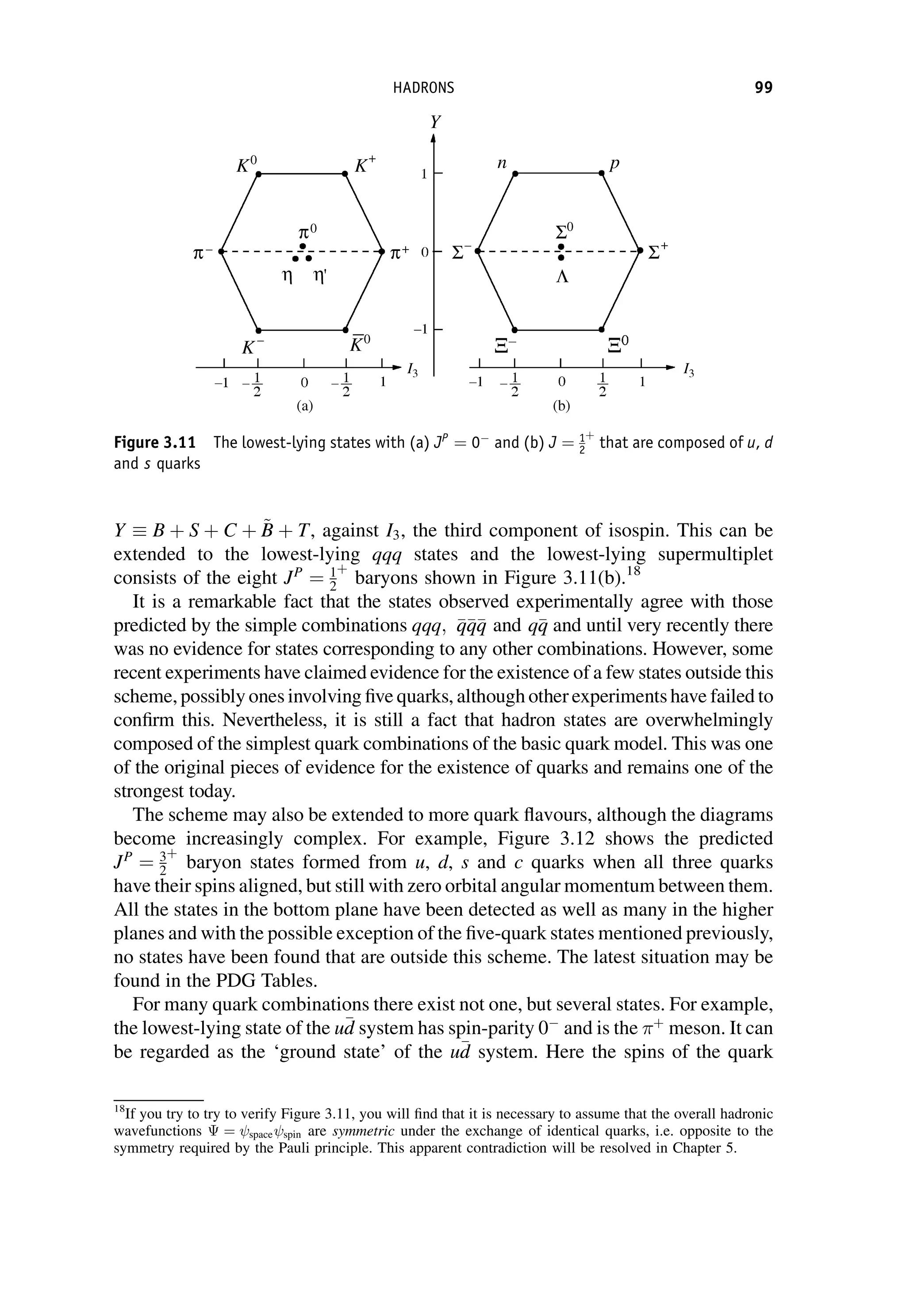 Y B þ S þ C þ ~
B
B þ T, against I3, the third component of isospin. This can be
extended to the lowest-lying qqq states and the lowest-lying supermultiplet
consists of the eight JP
¼ 1
2
þ
baryons shown in Figure 3.11(b).18
It is a remarkable fact that the states observed experimentally agree with those
predicted by the simple combinations qqq; 
q
q
q
q
q
q and q
q
q and until very recently there
was no evidence for states corresponding to any other combinations. However, some
recent experiments have claimed evidence for the existence of a few states outside this
scheme, possibly ones involving five quarks, although other experiments have failed to
confirm this. Nevertheless, it is still a fact that hadron states are overwhelmingly
composed of the simplest quark combinations of the basic quark model. This was one
of the original pieces of evidence for the existence of quarks and remains one of the
strongest today.
The scheme may also be extended to more quark flavours, although the diagrams
become increasingly complex. For example, Figure 3.12 shows the predicted
JP
¼ 3
2
þ
baryon states formed from u, d, s and c quarks when all three quarks
have their spins aligned, but still with zero orbital angular momentum between them.
All the states in the bottom plane have been detected as well as many in the higher
planes and with the possible exception of the five-quark states mentioned previously,
no states have been found that are outside this scheme. The latest situation may be
found in the PDG Tables.
For many quark combinations there exist not one, but several states. For example,
the lowest-lying state of the u
d
d system has spin-parity 0
and is the þ
meson. It can
be regarded as the ‘ground state’ of the u
d
d system. Here the spins of the quark
Figure 3.11 The lowest-lying states with (a) JP
¼ 0
and (b) J ¼ 1
2
þ
that are composed of u, d
and s quarks
18
If you try to try to verify Figure 3.11, you will find that it is necessary to assume that the overall hadronic
wavefunctions ¼ space spin are symmetric under the exchange of identical quarks, i.e. opposite to the
symmetry required by the Pauli principle. This apparent contradiction will be resolved in Chapter 5.
HADRONS 99
 