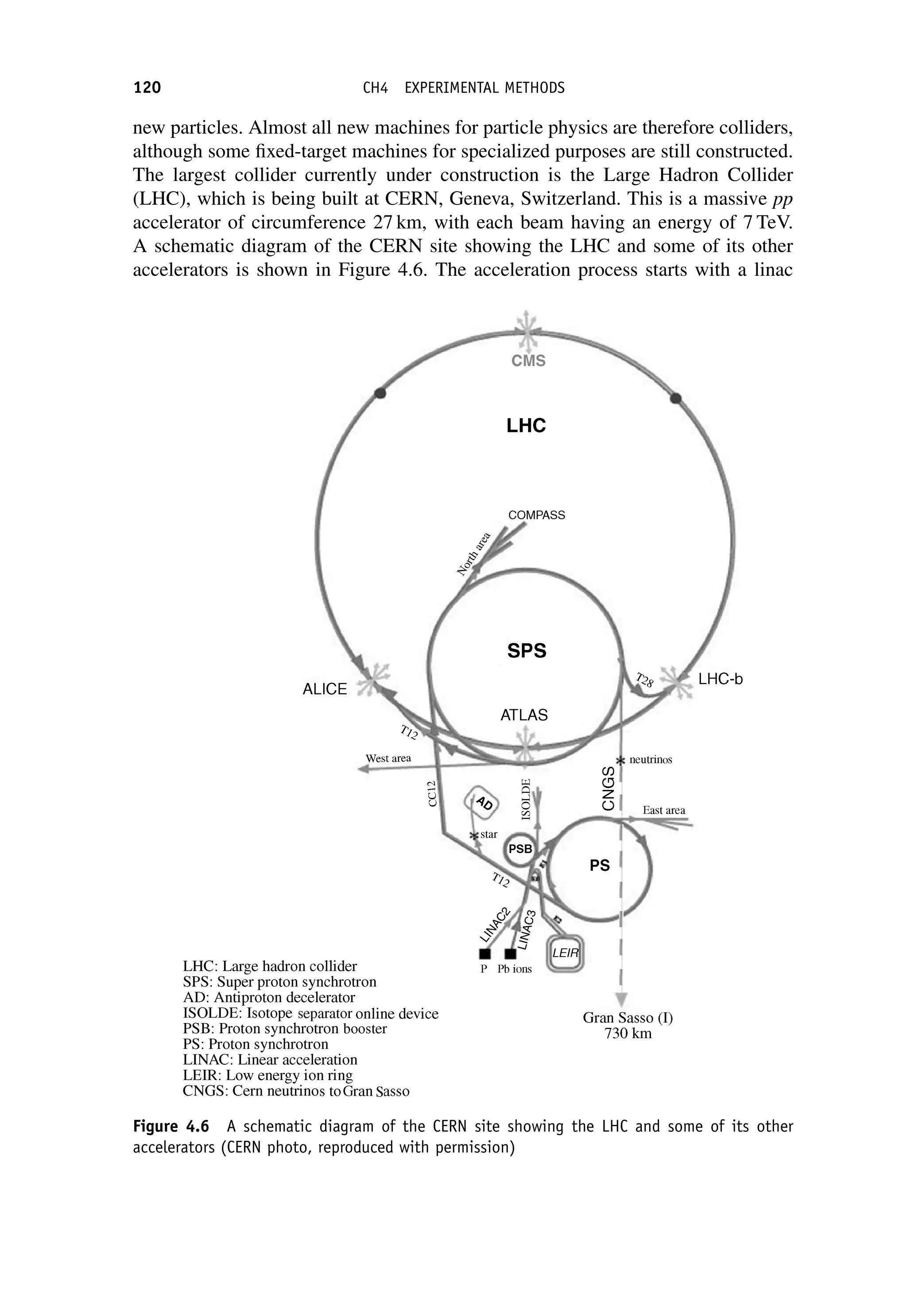 new particles. Almost all new machines for particle physics are therefore colliders,
although some fixed-target machines for specialized purposes are still constructed.
The largest collider currently under construction is the Large Hadron Collider
(LHC), which is being built at CERN, Geneva, Switzerland. This is a massive pp
accelerator of circumference 27 km, with each beam having an energy of 7 TeV.
A schematic diagram of the CERN site showing the LHC and some of its other
accelerators is shown in Figure 4.6. The acceleration process starts with a linac
Figure 4.6 A schematic diagram of the CERN site showing the LHC and some of its other
accelerators (CERN photo, reproduced with permission)
120 CH4 EXPERIMENTAL METHODS
 