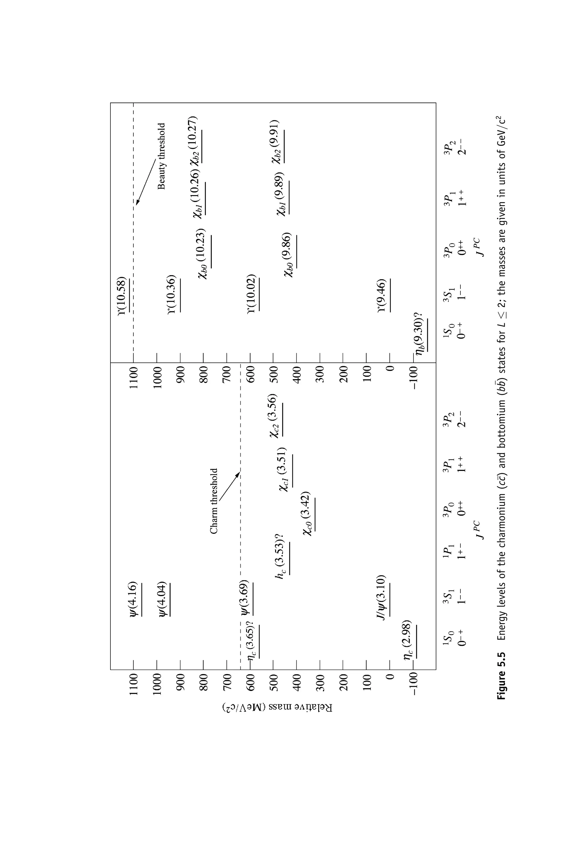 Figure
5.5
Energy
levels
of
the
charmonium
(c

c
c
)
and
bottomium
(b

b
b
)
states
for
L
2;
the
masses
are
given
in
units
of
GeV=c
2
 