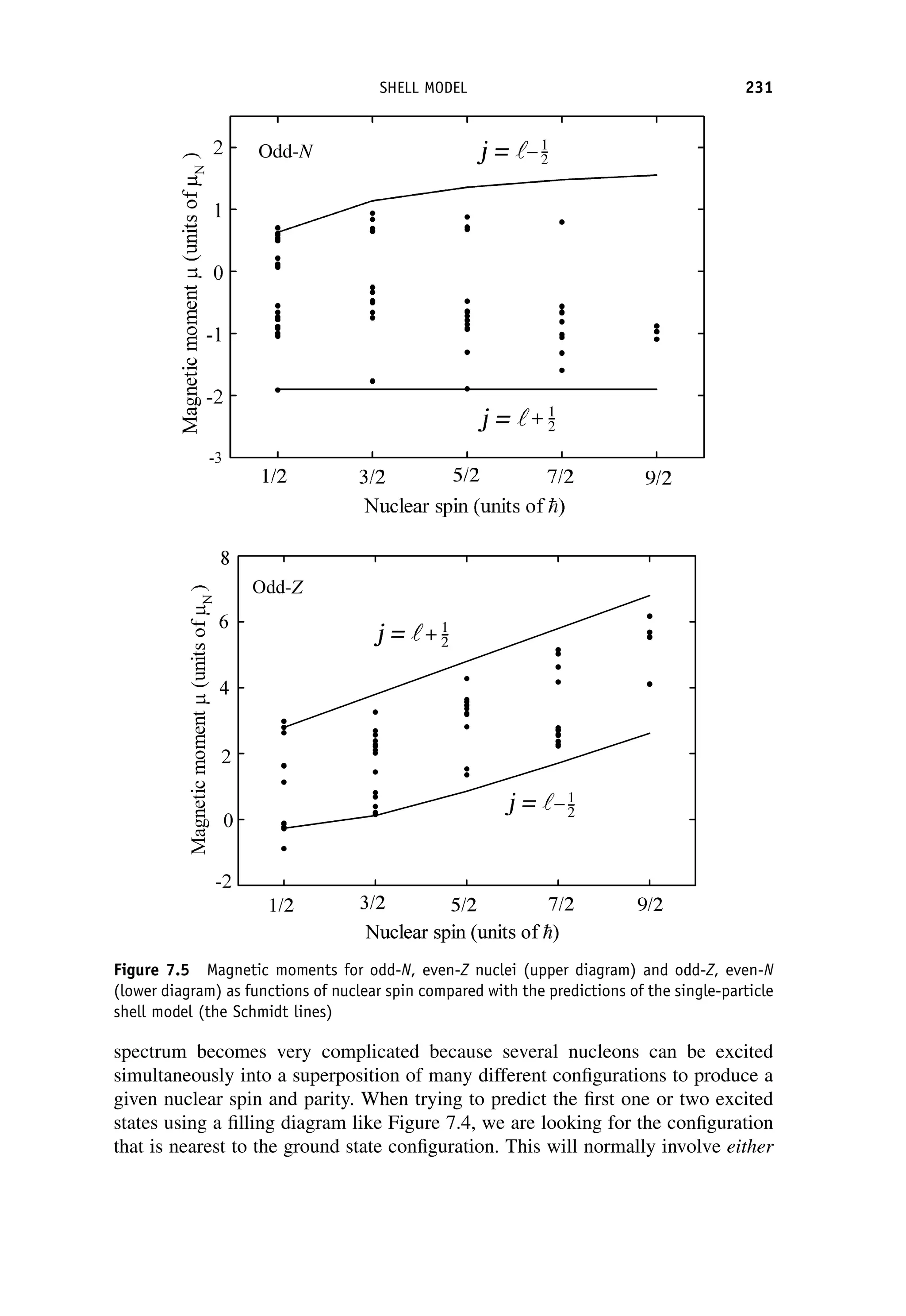 spectrum becomes very complicated because several nucleons can be excited
simultaneously into a superposition of many different configurations to produce a
given nuclear spin and parity. When trying to predict the first one or two excited
states using a filling diagram like Figure 7.4, we are looking for the configuration
that is nearest to the ground state configuration. This will normally involve either
Figure 7.5 Magnetic moments for odd-N, even-Z nuclei (upper diagram) and odd-Z, even-N
(lower diagram) as functions of nuclear spin compared with the predictions of the single-particle
shell model (the Schmidt lines)
SHELL MODEL 231
 
