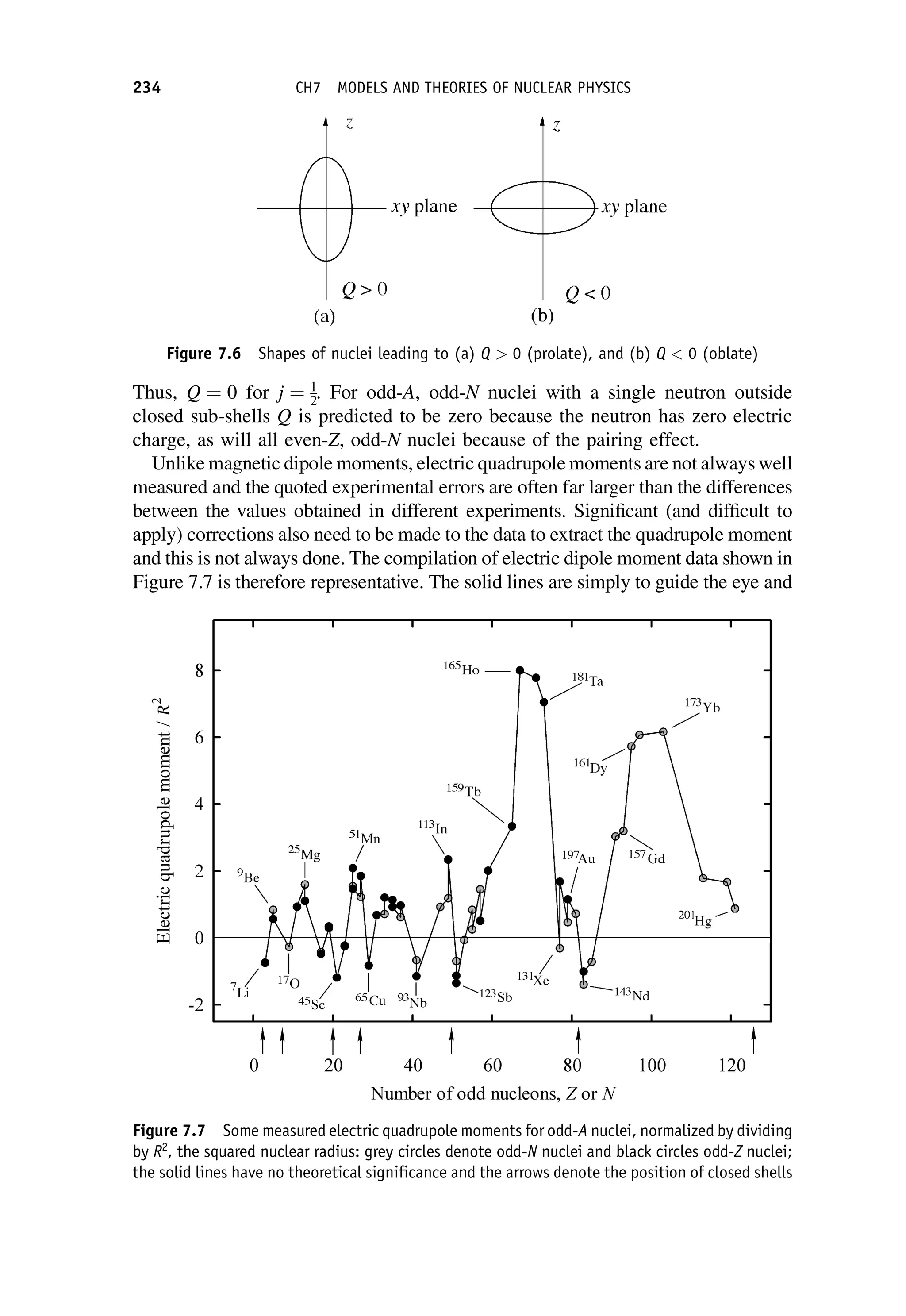 Thus, Q ¼ 0 for j ¼ 1
2. For odd-A, odd-N nuclei with a single neutron outside
closed sub-shells Q is predicted to be zero because the neutron has zero electric
charge, as will all even-Z, odd-N nuclei because of the pairing effect.
Unlike magnetic dipole moments, electric quadrupole moments are not always well
measured and the quoted experimental errors are often far larger than the differences
between the values obtained in different experiments. Significant (and difficult to
apply) corrections also need to be made to the data to extract the quadrupole moment
and this is not always done. The compilation of electric dipole moment data shown in
Figure 7.7 is therefore representative. The solid lines are simply to guide the eye and
Figure 7.6 Shapes of nuclei leading to (a) Q  0 (prolate), and (b) Q  0 (oblate)
Figure 7.7 Some measured electric quadrupole moments for odd-A nuclei, normalized by dividing
by R2
, the squared nuclear radius: grey circles denote odd-N nuclei and black circles odd-Z nuclei;
the solid lines have no theoretical significance and the arrows denote the position of closed shells
234 CH7 MODELS AND THEORIES OF NUCLEAR PHYSICS
 