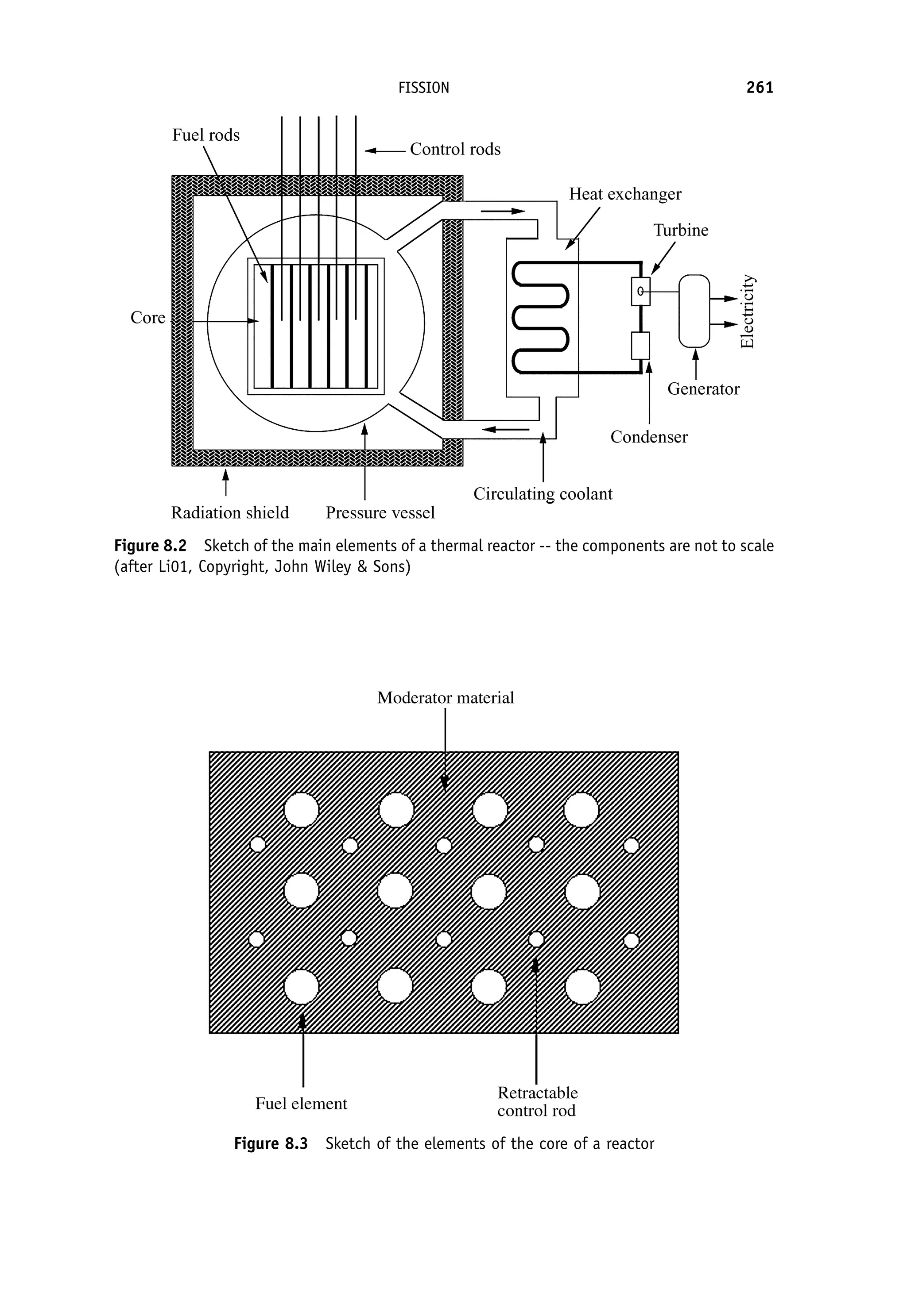Figure 8.2 Sketch of the main elements of a thermal reactor -- the components are not to scale
(after Li01, Copyright, John Wiley  Sons)
Figure 8.3 Sketch of the elements of the core of a reactor
FISSION 261
 