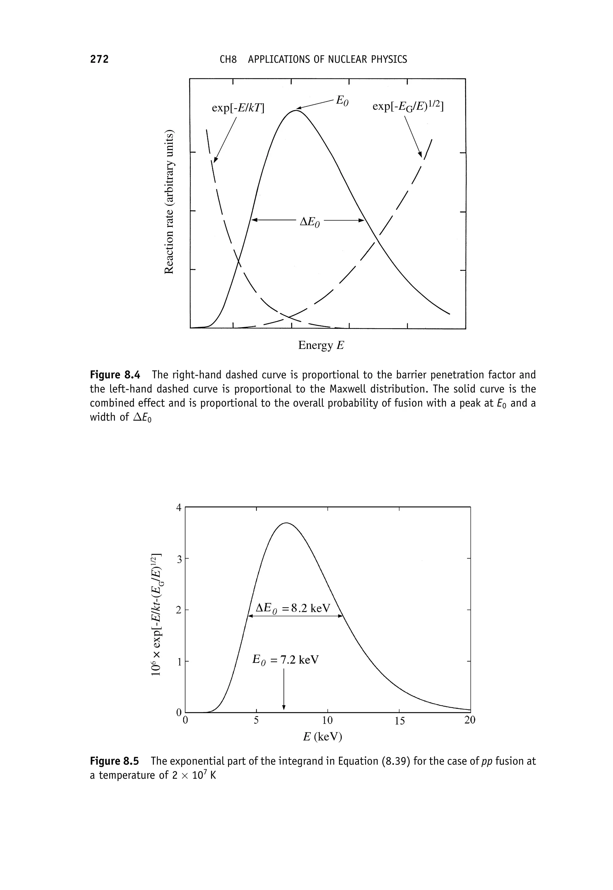 Figure 8.4 The right-hand dashed curve is proportional to the barrier penetration factor and
the left-hand dashed curve is proportional to the Maxwell distribution. The solid curve is the
combined effect and is proportional to the overall probability of fusion with a peak at E0 and a
width of E0
Figure 8.5 The exponential part of the integrand in Equation (8.39) for the case of pp fusion at
a temperature of 2 107
K
272 CH8 APPLICATIONS OF NUCLEAR PHYSICS
 