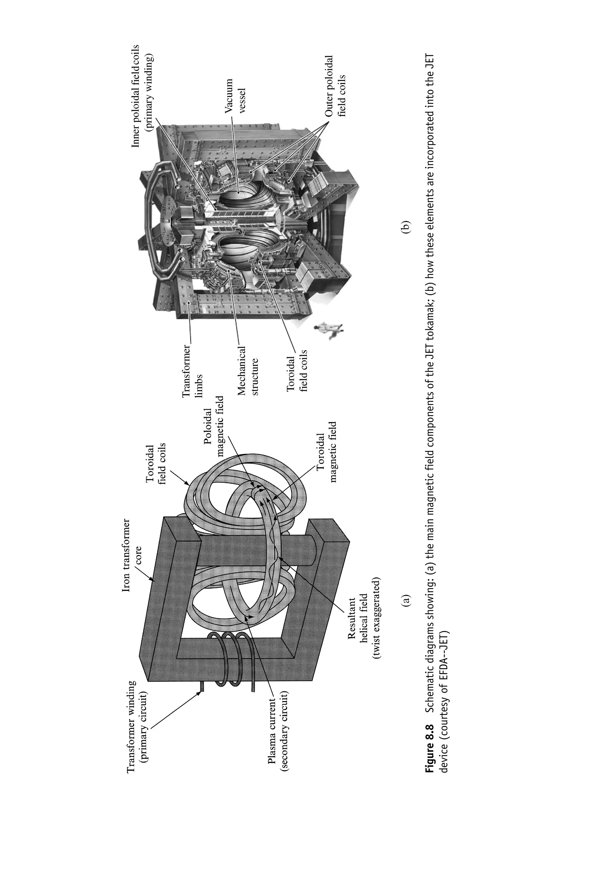 Figure
8.8
Schematic
diagrams
showing:
(a)
the
main
magnetic
field
components
of
the
JET
tokamak;
(b)
how
these
elements
are
incorporated
into
the
JET
device
(courtesy
of
EFDA--JET)
 