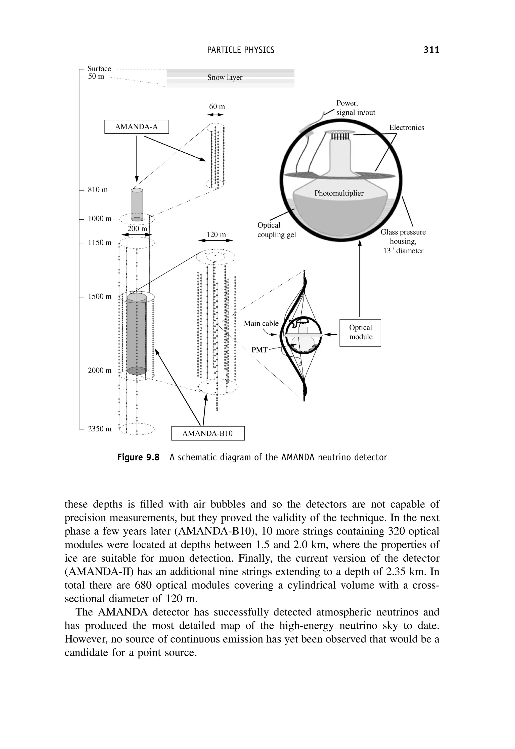 these depths is filled with air bubbles and so the detectors are not capable of
precision measurements, but they proved the validity of the technique. In the next
phase a few years later (AMANDA-B10), 10 more strings containing 320 optical
modules were located at depths between 1.5 and 2.0 km, where the properties of
ice are suitable for muon detection. Finally, the current version of the detector
(AMANDA-II) has an additional nine strings extending to a depth of 2.35 km. In
total there are 680 optical modules covering a cylindrical volume with a cross-
sectional diameter of 120 m.
The AMANDA detector has successfully detected atmospheric neutrinos and
has produced the most detailed map of the high-energy neutrino sky to date.
However, no source of continuous emission has yet been observed that would be a
candidate for a point source.
Figure 9.8 A schematic diagram of the AMANDA neutrino detector
PARTICLE PHYSICS 311
 