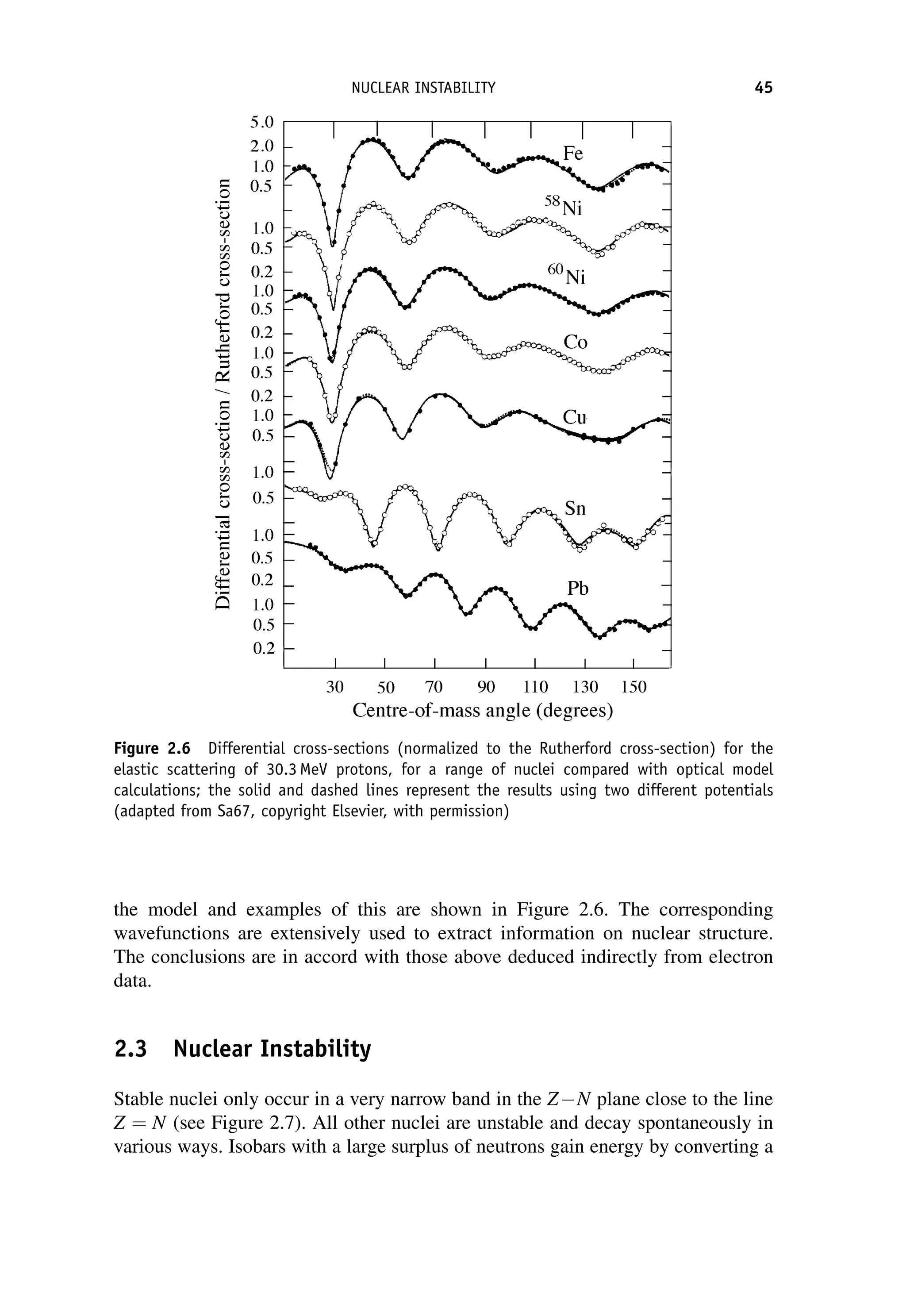 the model and examples of this are shown in Figure 2.6. The corresponding
wavefunctions are extensively used to extract information on nuclear structure.
The conclusions are in accord with those above deduced indirectly from electron
data.
2.3 Nuclear Instability
Stable nuclei only occur in a very narrow band in the ZN plane close to the line
Z ¼ N (see Figure 2.7). All other nuclei are unstable and decay spontaneously in
various ways. Isobars with a large surplus of neutrons gain energy by converting a
Figure 2.6 Differential cross-sections (normalized to the Rutherford cross-section) for the
elastic scattering of 30.3 MeV protons, for a range of nuclei compared with optical model
calculations; the solid and dashed lines represent the results using two different potentials
(adapted from Sa67, copyright Elsevier, with permission)
NUCLEAR INSTABILITY 45
 