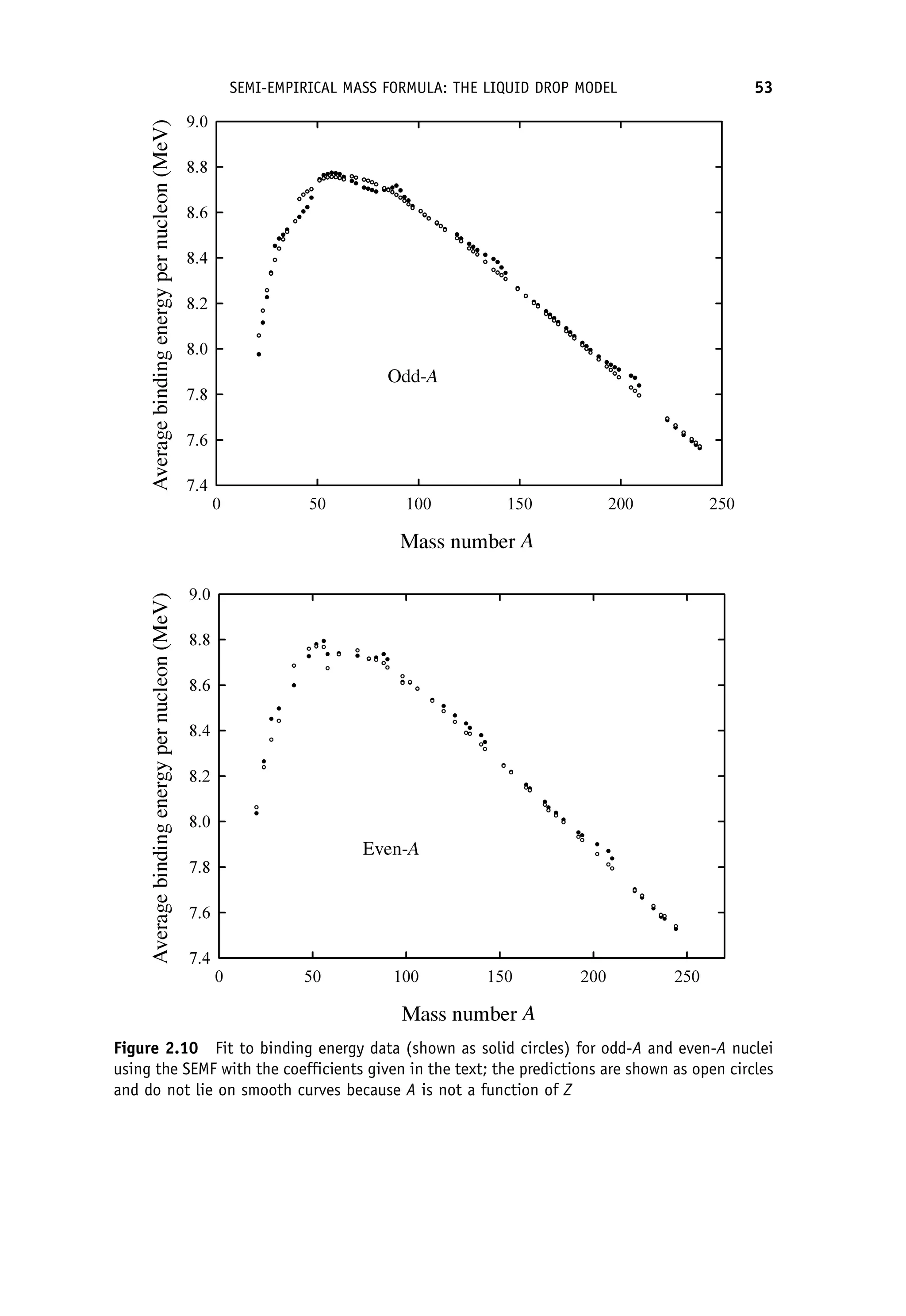 Figure 2.10 Fit to binding energy data (shown as solid circles) for odd-A and even-A nuclei
using the SEMF with the coefficients given in the text; the predictions are shown as open circles
and do not lie on smooth curves because A is not a function of Z
SEMI-EMPIRICAL MASS FORMULA: THE LIQUID DROP MODEL 53
 