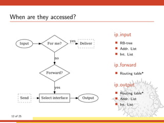 When are they accessed?
Input For me?
Forward?
no
Deliver
yes
Select interface
yes
OutputSend
ip input
RB-tree
Addr. List
Int. List
ip forward
Routing table*
ip output
Routing table*
Addr. List
Int. List
12 of 25
 