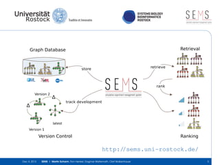 SE S

SYSTEMS BIOLOGY
BIOINFORMATICS
ROSTOCK

simulation experiment management system

Retrieval

is

CP

isVersion

Pubm
ed:
183127
0

envi
ron
men
t

Model
refere
nce

Simul
ation

CP

T
ask

Outpu
t

store

Datag
enera
tor

V
aria
ble

Inte
rpro
:
IPR
006
670

GO:0
0056
23

CP

time

time

time

CP

V
aria
ble

C2

Do
cu
me
T
ys
nt
on
19
91
Cel
l
Cy
cle
6
var
C2

CP

19
91
Cel
l
Cy
cle
6
var

Unipr
ot:P0
4551

Unipr
ot:P0
4551

is

Pub
med:
Kegg
1831
Path
270
way
sce04
111

Cel
l

ECCode:
3.1.3.
16

Unipr
ot:P0
4551

Unipr
ot:P0
4551

hasPart

isVersion

pM

GO:0
0056
23

Inte
rpro
:
IPR
006
670

Inte
rpro
:
IPR
006
670

GO:0
0056
23

Doc
ume
nt
isDescrib
edBy
is

pM

Pub
med:
Kegg
1831
Path
270
way
sce04
111

T
yso
n_19
91

Cel
l

Inte
rpro
:
IPR
006
670

isDescribedBy

envi
ron
men
t

C2

ECCode:
3.1.3.
16

isDescrib
edBy

CP

is

C2

is

Re
act
ion
3

Cel
l

isVersion
Of

isVersion
Unipr
ot:P0
4551

Do
cu
me
T
ys
nt
on

Pub
med:
Kegg
1831
Path
270
way
sce04
111

pM

hasPart

isVersion
Of
Unipr
ot:P0
4551

isVersion
Of

C2

ECCode:
3.1.3.
16

Re
act
ion
3

is

isVersion
Of

isDescribedBy

Cel
l

pM

Unipr
ot:P0
4551

hasPart

isVersion
Of

Unipr
ot:P0
4551

retrieve

SEDM
L
T
yso
n_19
91

C2

ECCode:
3.1.3.
16

isVersion
Of

Doc
ume
nt

Pub
med:
Kegg
1831
Path
270
way
sce04
111

is

hasPart

C2

Docu
ment

isDescrib
edBy

isVersion

Re
act
ion
3

19
91
Cel
l
Cy
cle
6
var

isDescrib
edBy

CP

isVersion
Of

Do
cu
me
T
ys
nt
on

19
91
Cel
l
Cy
cle
6
var
C2

isVersion
Of

Do
cu
me
T
ys
nt
on

Re
act
ion
3

Pubm
ed:
183127
0

CP

is

Graph Database

C2

GO:0
0056
23

CP

time

time

time

CP

C2

rank
Do
cu
me
T
ys
nt
on

T
ask

Outpu
t

Unipr
ot:P0
4551

Unipr
ot:P0
4551

Do
cu
me
T
ys
nt
on
19
91
Cel
l
Cy
cle
6
var

Docu
ment

Model
refere
nce

SEDM
L

Re
act
ion
3

T
ask

Inte
rpro
:
IPR
006
670

GO:0
0056
23

Outpu
t

isVersion

Unipr
ot:P0
4551

Unipr
ot:P0
4551

Pub
med:
Kegg
1831
Path
270
way
sce04
111

isDescrib
edBy
is

Cel
l

pM

Datag
enera
tor

is

isVersion
Of

T
ask

hasPart

isVersion
Of
ECCode:
3.1.3.
16

Simul
ation

Simul
ation

CP

Cel
l

pM

Outpu
t

Docu
ment

SEDM
L

Model
refere
nce

C2

is

is

ECCode:
3.1.3.
16

Datag
enera
tor

Pub
med:
Kegg
1831
Path
270
way
sce04
111

isDescrib
edBy

CP

isVersion

Δ

Simul
ation

C2

isVersion
Of

track development

SEDM
L

Model
refere
nce

19
91
Cel
l
Cy
cle
6
var

Re
act
ion
3

hasPart

Δ

Docu
ment

isVersion
Of

Version 2

Inte
rpro
:
IPR
006
670

GO:0
0056
23

Doc
ume
nt

V
aria
ble

latest

V
aria
ble

T
yso
n_19
91

C2

Version Control

CP

isDescribedBy

envi
ron
men
t

C2

Version 1

time

time

Pubm
ed:
183127
0

CP

time

CP

C2

Ranking

http:/
/sems.uni-rostock.de/
Dec 4, 2013

SEMS | Martin Scharm, Ron Henkel, Dagmar Waltemath, Olaf Wolkenhauer

5

 