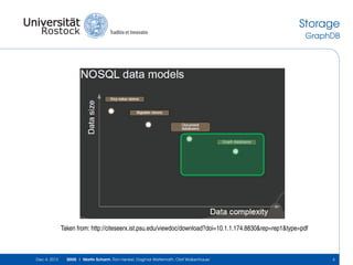 Storage
GraphDB

Taken from: http://citeseerx.ist.psu.edu/viewdoc/download?doi=10.1.1.174.8830&rep=rep1&type=pdf

Dec 4, 2013

SEMS | Martin Scharm, Ron Henkel, Dagmar Waltemath, Olaf Wolkenhauer

6

 