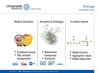 Storage
Available Data

Model & Simulation

•
•

Dec 4, 2013

Constituent names
XML encoded
representation

Annotation & Ontologies

•
•

Biochemical
background
Synonyms

SEMS | Martin Scharm, Ron Henkel, Dagmar Waltemath, Olaf Wolkenhauer

A model’s network

•
•
•

Model structure
Aggregation values
Model related data

7

 